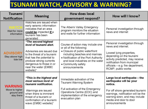 Tsunami Notification